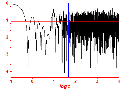 Survival probability log